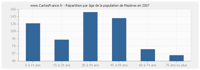Répartition par âge de la population de Mazères en 2007