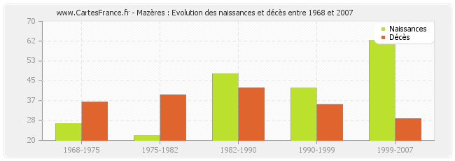 Mazères : Evolution des naissances et décès entre 1968 et 2007