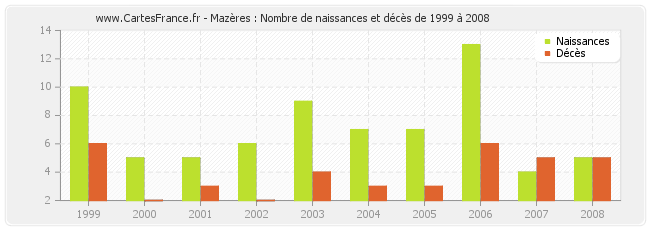 Mazères : Nombre de naissances et décès de 1999 à 2008