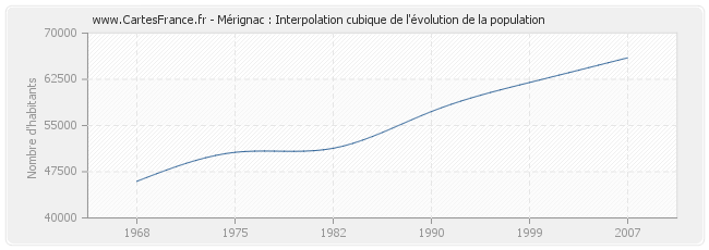 Mérignac : Interpolation cubique de l'évolution de la population
