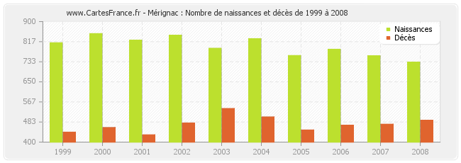 Mérignac : Nombre de naissances et décès de 1999 à 2008
