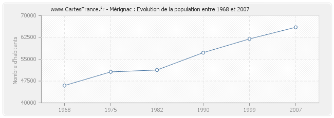 Population Mérignac