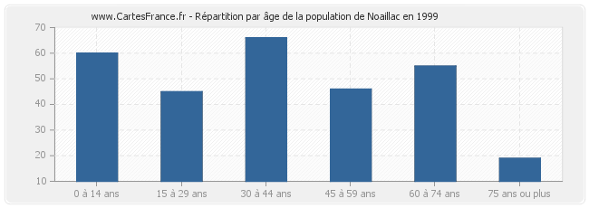 Répartition par âge de la population de Noaillac en 1999