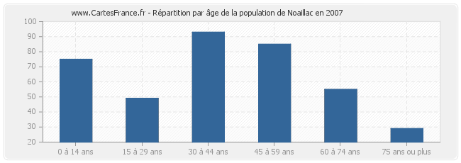 Répartition par âge de la population de Noaillac en 2007