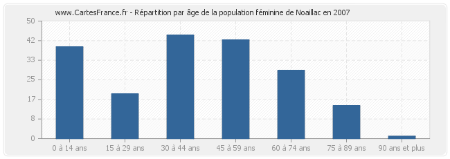 Répartition par âge de la population féminine de Noaillac en 2007