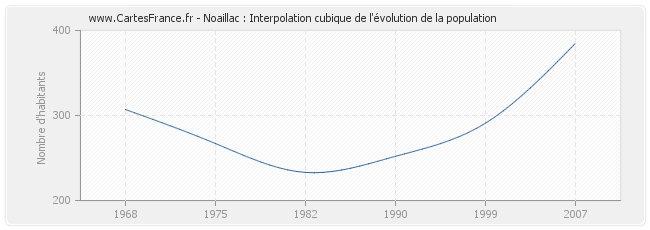 Noaillac : Interpolation cubique de l'évolution de la population