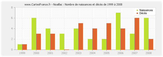 Noaillac : Nombre de naissances et décès de 1999 à 2008