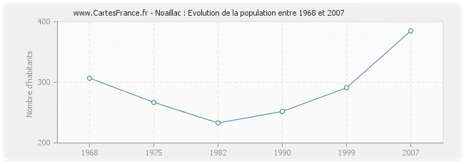 Population Noaillac