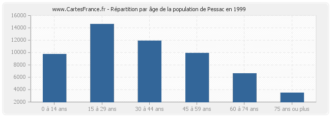 Répartition par âge de la population de Pessac en 1999