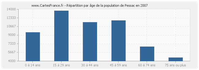 Répartition par âge de la population de Pessac en 2007