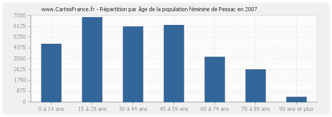 Répartition par âge de la population féminine de Pessac en 2007