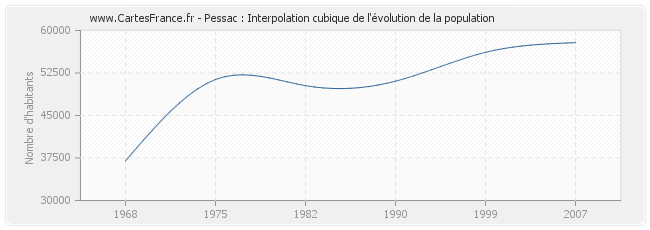 Pessac : Interpolation cubique de l'évolution de la population