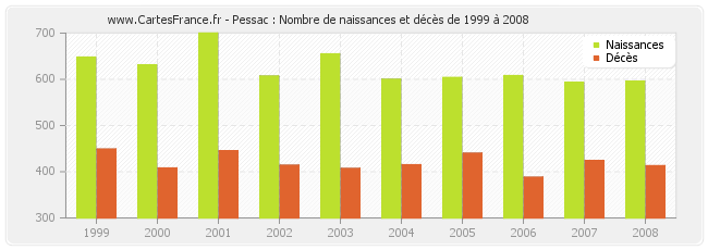 Pessac : Nombre de naissances et décès de 1999 à 2008