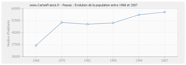 Population Pessac
