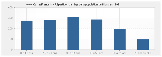 Répartition par âge de la population de Rions en 1999