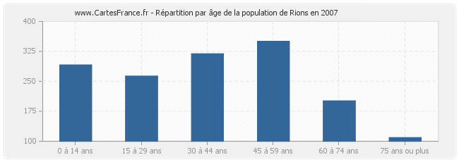 Répartition par âge de la population de Rions en 2007