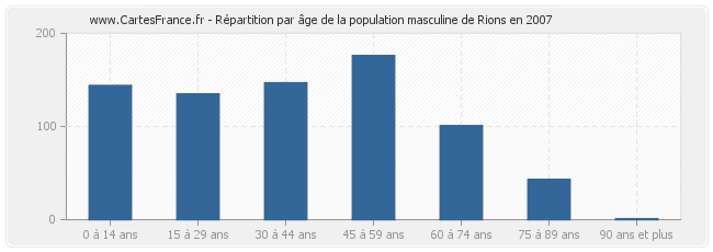 Répartition par âge de la population masculine de Rions en 2007
