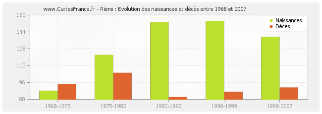 Rions : Evolution des naissances et décès entre 1968 et 2007