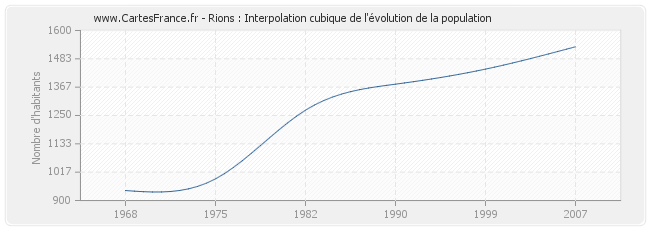Rions : Interpolation cubique de l'évolution de la population