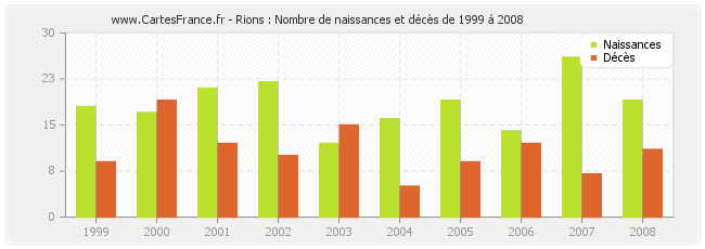 Rions : Nombre de naissances et décès de 1999 à 2008