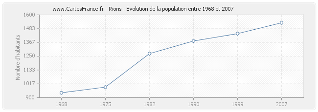 Population Rions