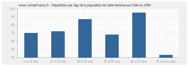 Répartition par âge de la population de Saint-Antoine-sur-l'Isle en 1999