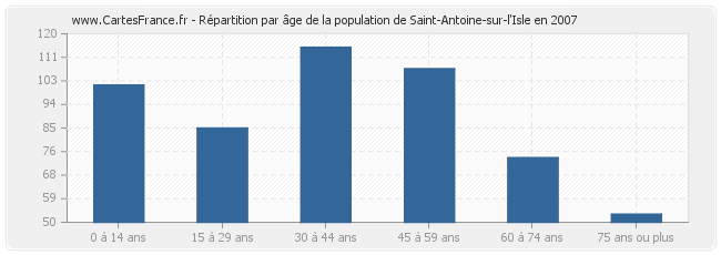 Répartition par âge de la population de Saint-Antoine-sur-l'Isle en 2007