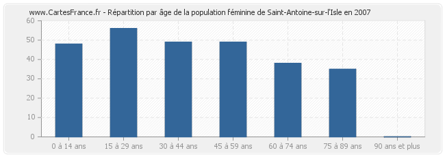 Répartition par âge de la population féminine de Saint-Antoine-sur-l'Isle en 2007