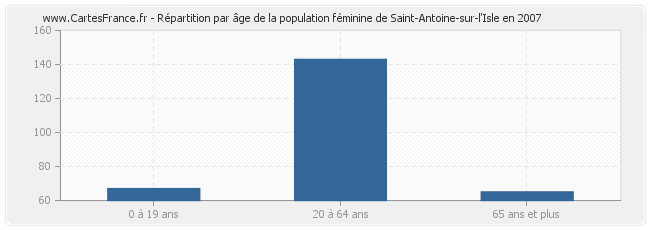 Répartition par âge de la population féminine de Saint-Antoine-sur-l'Isle en 2007