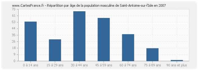 Répartition par âge de la population masculine de Saint-Antoine-sur-l'Isle en 2007