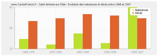 Saint-Antoine-sur-l'Isle : Evolution des naissances et décès entre 1968 et 2007