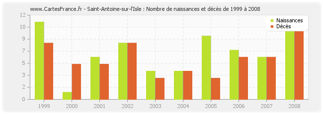 Saint-Antoine-sur-l'Isle : Nombre de naissances et décès de 1999 à 2008