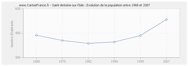 Population Saint-Antoine-sur-l'Isle