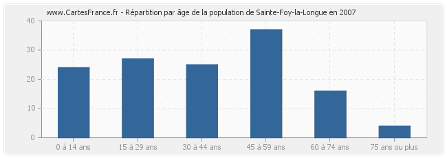 Répartition par âge de la population de Sainte-Foy-la-Longue en 2007