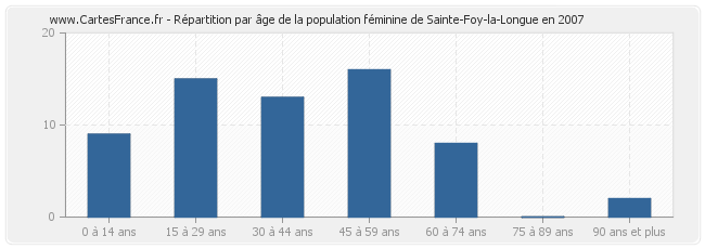 Répartition par âge de la population féminine de Sainte-Foy-la-Longue en 2007