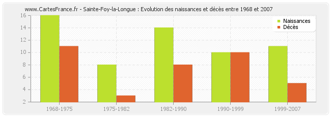 Sainte-Foy-la-Longue : Evolution des naissances et décès entre 1968 et 2007