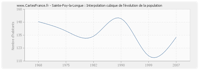 Sainte-Foy-la-Longue : Interpolation cubique de l'évolution de la population