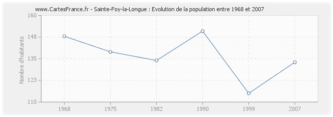 Population Sainte-Foy-la-Longue