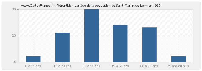 Répartition par âge de la population de Saint-Martin-de-Lerm en 1999