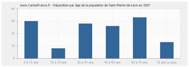 Répartition par âge de la population de Saint-Martin-de-Lerm en 2007