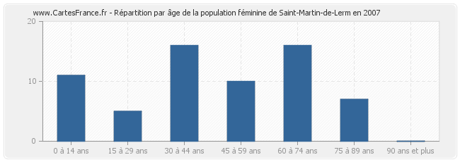 Répartition par âge de la population féminine de Saint-Martin-de-Lerm en 2007