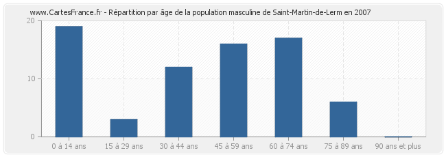 Répartition par âge de la population masculine de Saint-Martin-de-Lerm en 2007