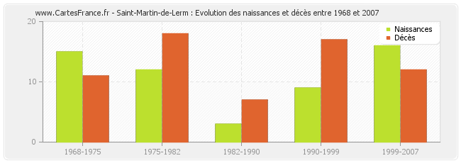 Saint-Martin-de-Lerm : Evolution des naissances et décès entre 1968 et 2007