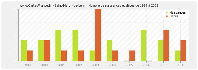 Saint-Martin-de-Lerm : Nombre de naissances et décès de 1999 à 2008