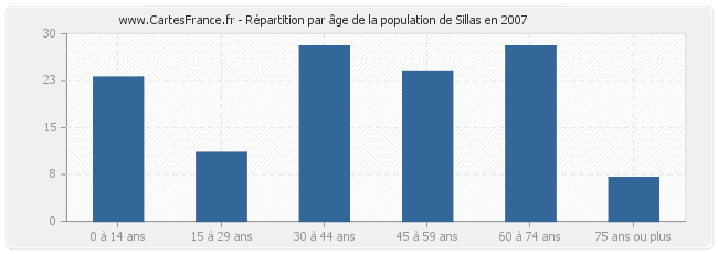 Répartition par âge de la population de Sillas en 2007