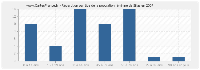 Répartition par âge de la population féminine de Sillas en 2007