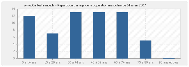 Répartition par âge de la population masculine de Sillas en 2007