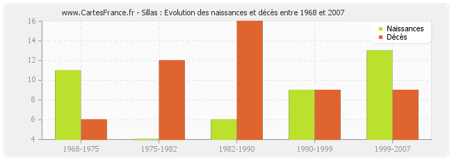 Sillas : Evolution des naissances et décès entre 1968 et 2007