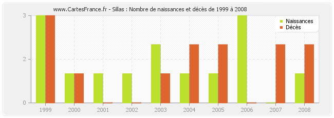Sillas : Nombre de naissances et décès de 1999 à 2008