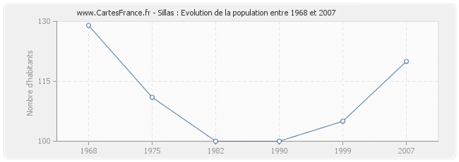 Population Sillas
